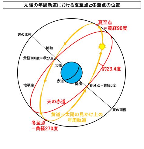 冬至:jnswd5zodx4= 夏至|夏至と冬至の違い！昼間の時間が変わる理由を図で解説！